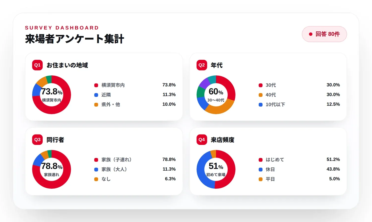 アンケート結果が自動でグラフ化される集計ダッシュボード
