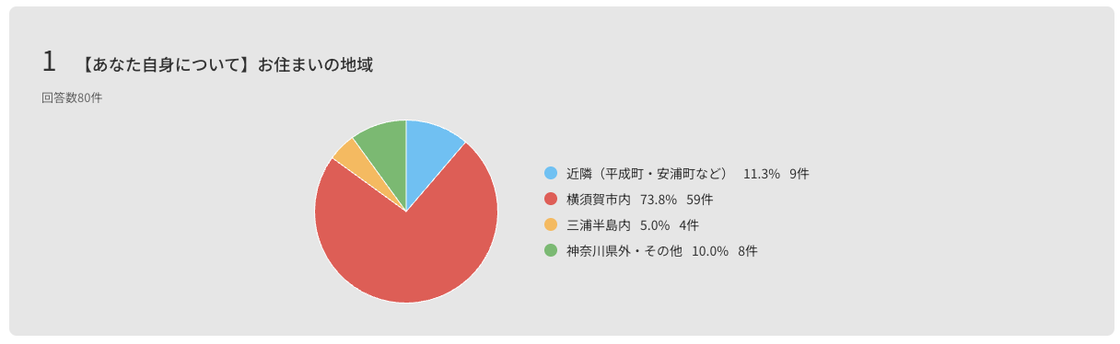 お住まいの地域：横須賀市内73.8%、近隣11.3%、三浦半島内5.0%、神奈川県外・その他10.0%