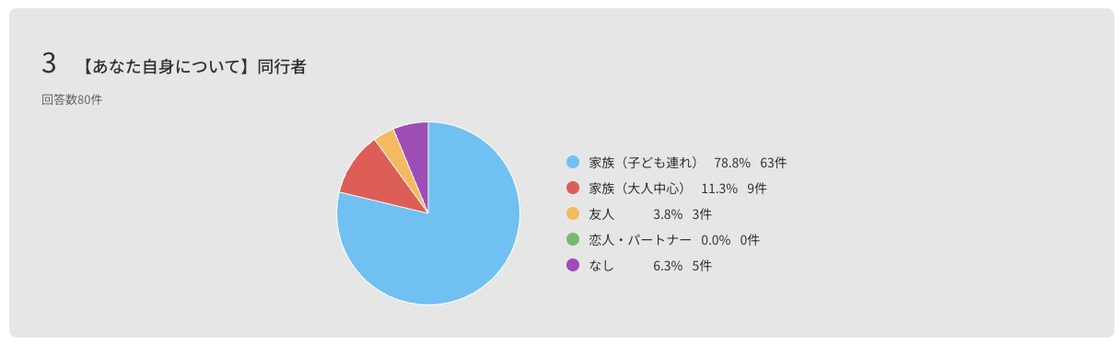 同行者：家族（子ども連れ）78.8%、家族（大人中心）11.3%、なし6.3%、友人3.8%