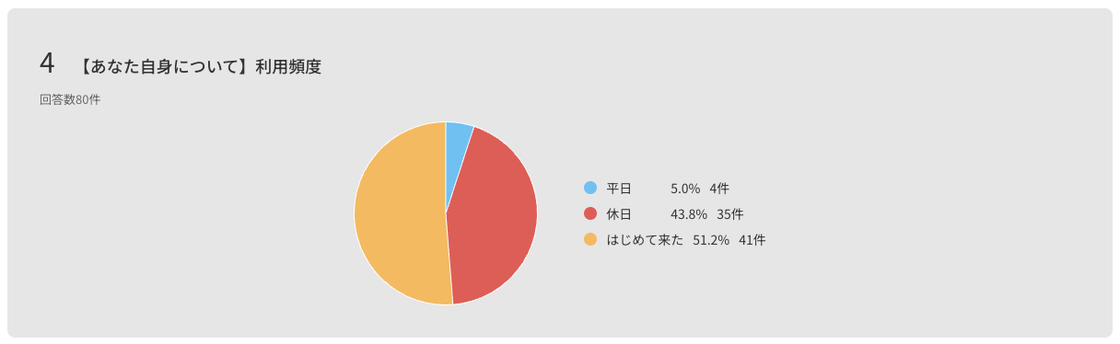 利用頻度：はじめて来た51.2%、休日43.8%、平日5.0%