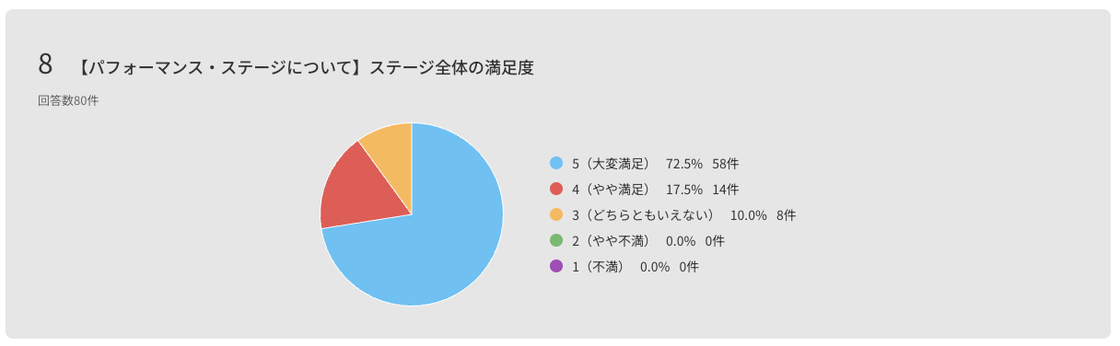 横須賀イベントの来場者アンケート 満足度の集計結果グラフ 約90%が満足