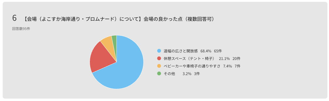 会場の良かった点（複数回答可）：道幅の広さと開放感68.4%、休憩スペース21.1%、ベビーカーや車椅子の通りやすさ7.4%