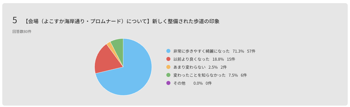新しく整備された歩道の印象：非常に歩きやすく綺麗になった71.3%、以前より良くなった18.8%